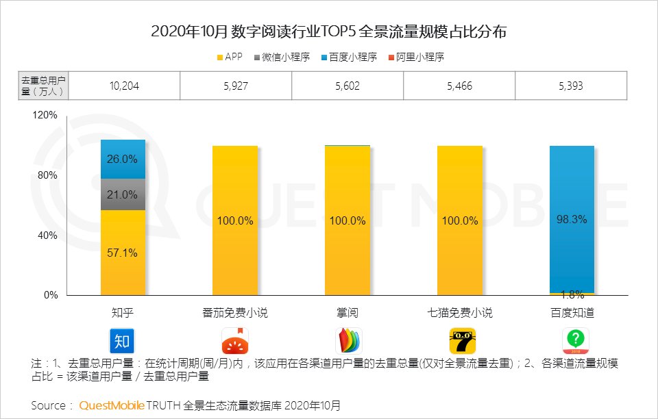 程序|2020全景生态流量秋季大报告：TOP100APP超半数布局小程序，全景流量重塑行业竞争新格局