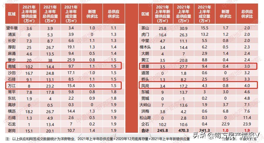 东莞|5年前房价最高，如今临深怎么就输给了城区？