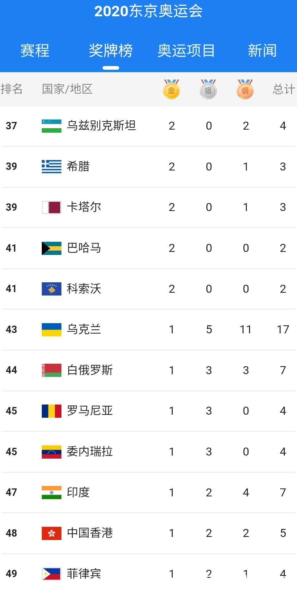 东京奥运会倒数第2日,13亿人口大国印度