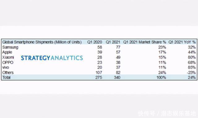 智能手机|全球智能手机排名重新洗牌！苹果垄断地位不再，小米成国产一哥