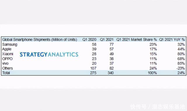 智能手机|全球智能手机排名重新洗牌!苹果垄断地位不再,小米成国产一哥