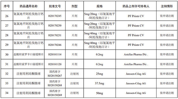 药品|国家药监局：注销汞溴红溶液、安乃近片等34个药品