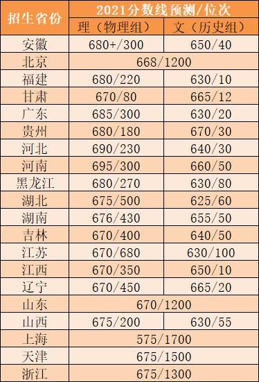 2021强基计划各省入围分数线预测！