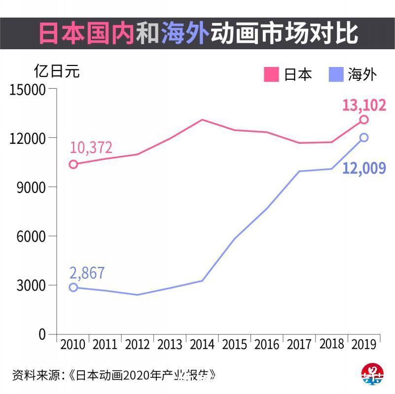 菜菜影视点评:逆流生长 日本动漫票房飙升的背后
