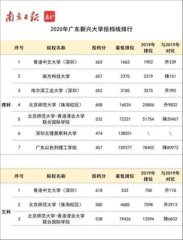 排位|收藏！最新广东高校志愿填报指南