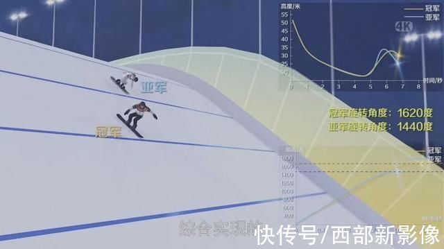 3d+谷爱凌逆天动作究竟有多牛?“3D+AI”带观众一秒看懂