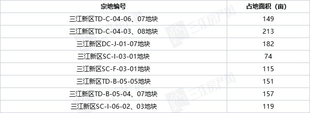 学校|看江,挨学校!宜宾主城这些地准备推,有31宗,3500多亩