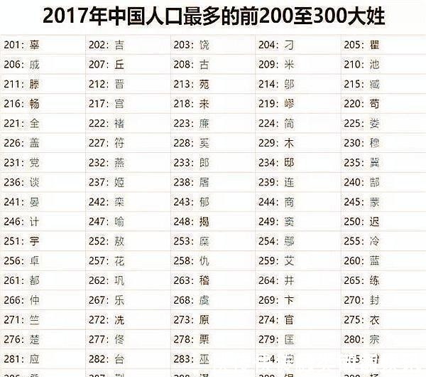 喻户晓$最新300个百家姓出炉, 赵钱孙李仅一位上榜, 最大的姓是它