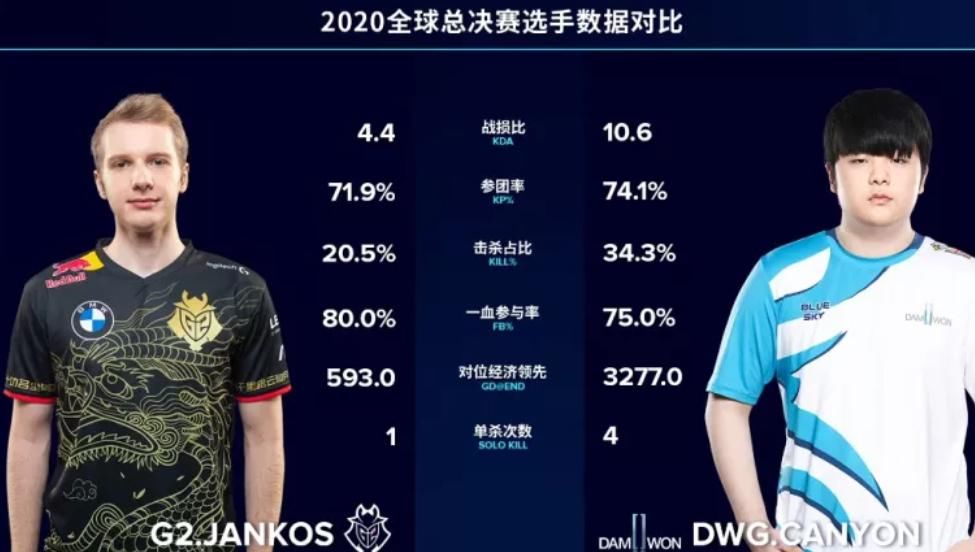 轻取|DWG轻取首局，G2花式BP难获成效，Showmaker狂亮FPX队标