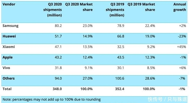 出货|2020Q3全球手机出货数据：三星超华为夺回第一，小米重返前三