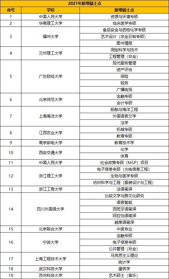 捡漏|今跃寄宿考研：2022考研捡漏！新增硕士点了解一下