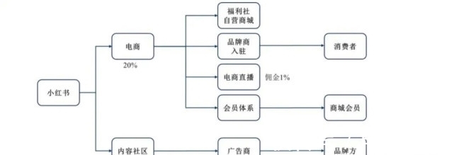 小北|赴美上市折戟，为“滤镜景点”发文道歉，小红书种草何时收割？