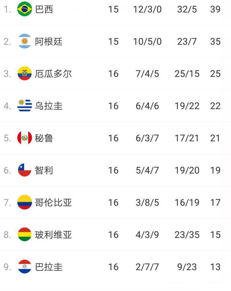 哥伦比亚|世预赛1-1爆冷!5强争2.5个名额,哥伦比亚基本出局智利命悬一线