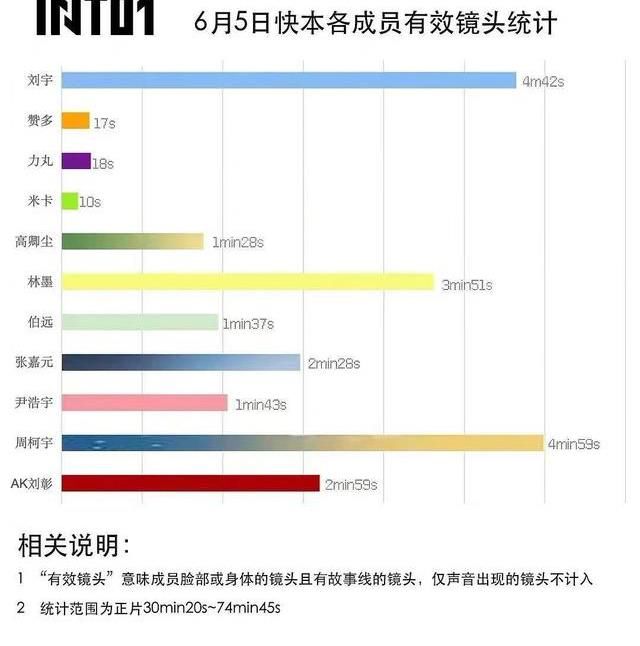 丁程鑫|《快乐大本营》牺牲3个日本明星的利益，收视率创下3个月最高纪录