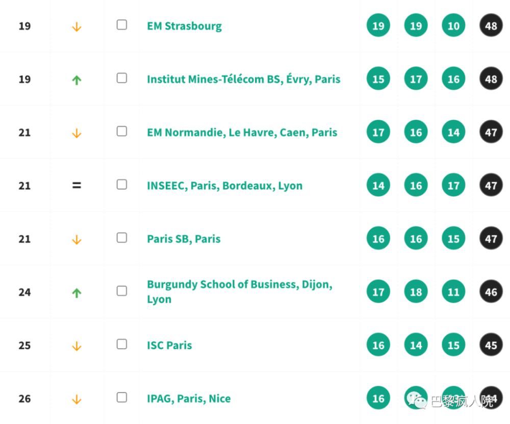 黑马|L'Etudiant2021法国商学院排名出炉！前五竟有黑马！