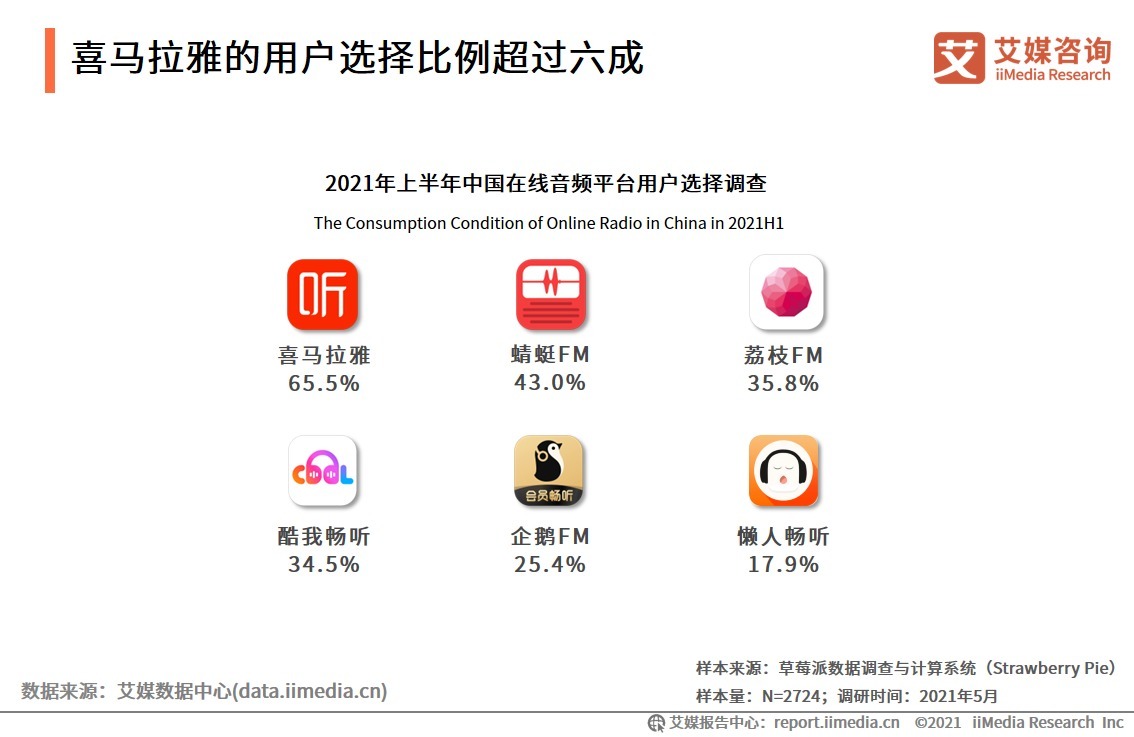 2021H1中国在线音频产业运行监测调研报告|艾媒咨询| 平台