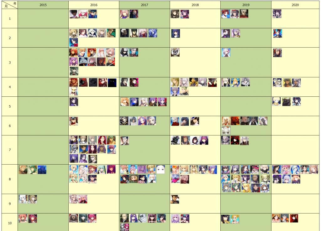 FGO|FGO日服今年还能实装多少新从者？预计全年不超过30骑