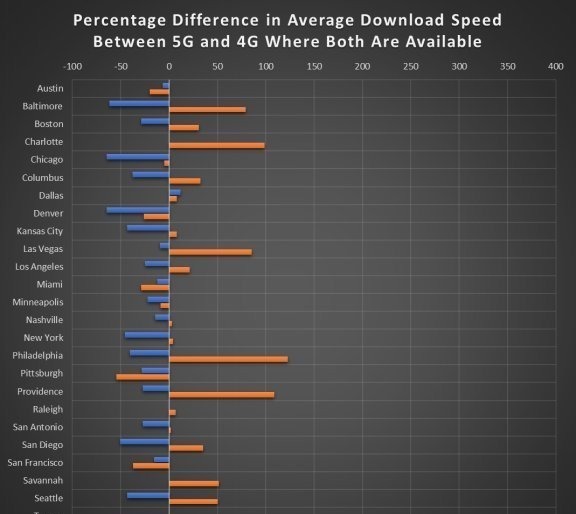 verizon|总体而言，美国5G网速还不如4G全美最快移动网络报告出炉