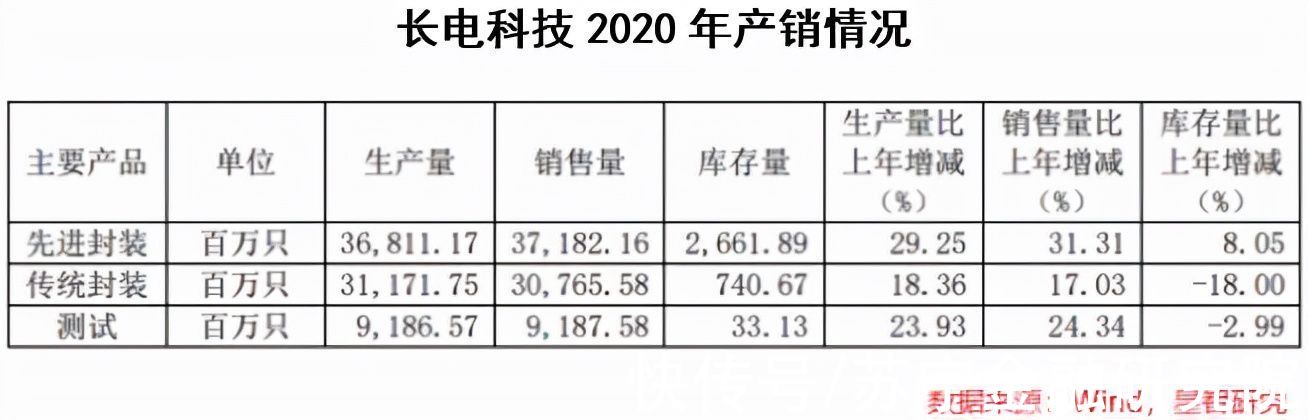 封测|长电科技:封测巨头,“后摩尔时代”能否再次腾飞?