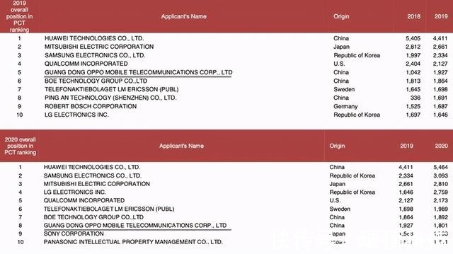 出货量|全球 5G手机Q1出货量杀出黑马！苹果霸榜，OPPO三星并列第二