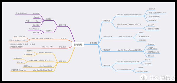 缓震 跑步鞋 篇五：选鞋不求人——耐克2021跑鞋矩阵介绍