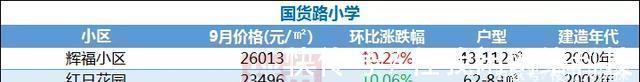 学区|10个月下跌1万2!福州一学区房价大跳水,抄底机会到了