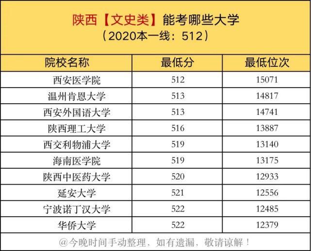 投档线|一本线上10分，在各省能考哪些大学？建议家长收藏阅读