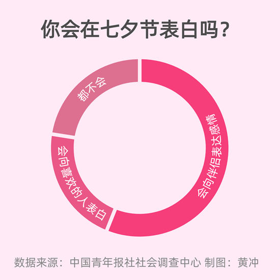传统节日|77.4%受访者会在七夕向伴侣或心仪之人表白