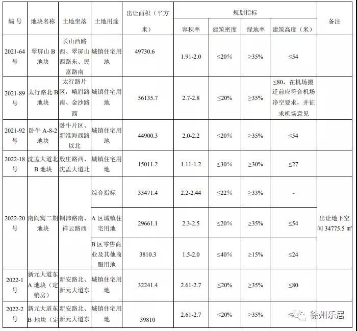 用房|徐州2022第一批集中供地正式挂牌！26宗涉宅用地、超90万方！