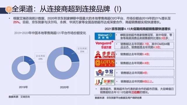 电商|京东&达达：2021年即时消费行业报告