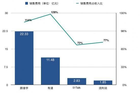 烧钱|在线教育企业疯狂烧钱，谁来为它们降温？