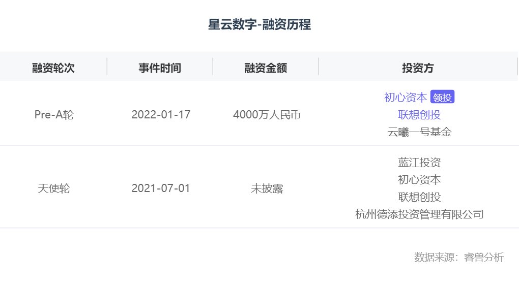 融资|融资丨「星云有客」连续完成共四千万元天使轮及Pre-A轮融资