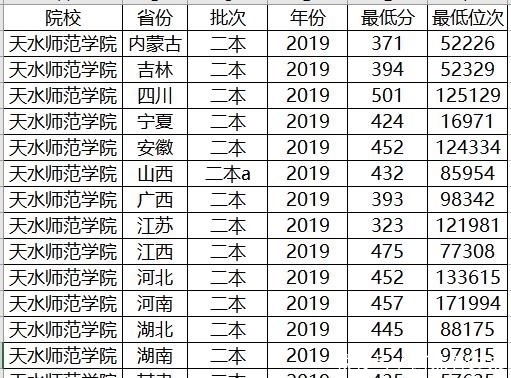 二本低分就能读的公立大学这4所大学收分低，最适合低分考生