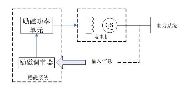 励磁系统常见故障及解决办法分析(图1)