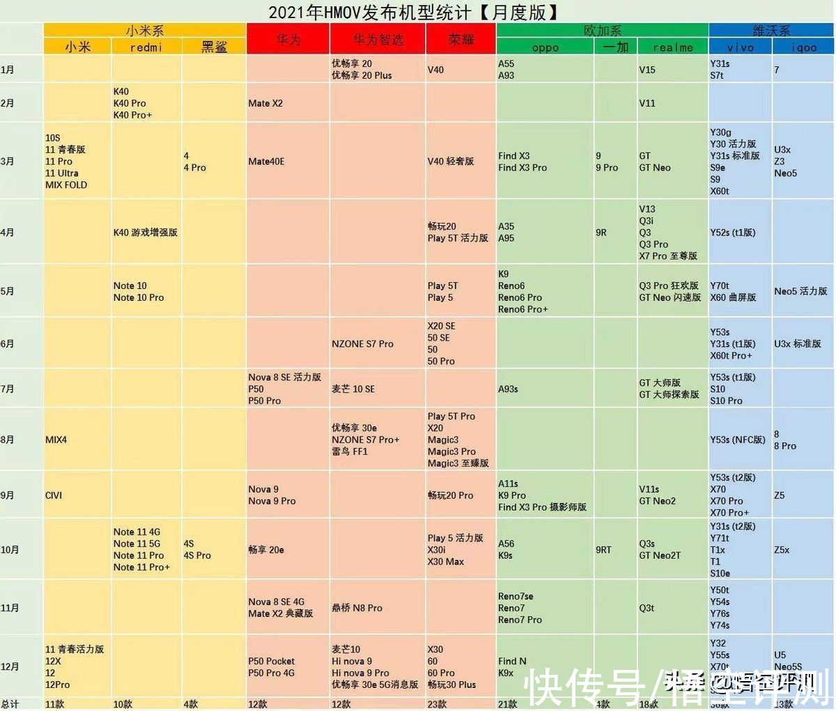 小米|一图看懂2021年的国产手机厂商：OV勤奋，机型远超华为小米