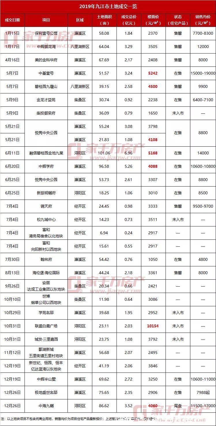 土拍|楼市众生相！捂盘还是抢跑？起底近四年九江土拍地块现状
