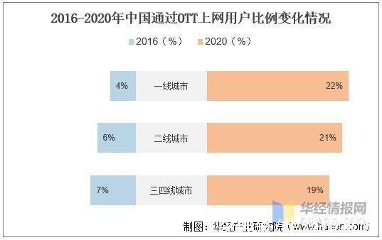行业|2020年中国OTT行业现状及趋势分析，仍具备广阔的想象空间「图」