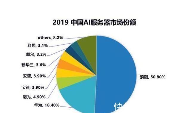 华为|中国AI服务器冠军诞生连续三年份额超50，华为仅排第二