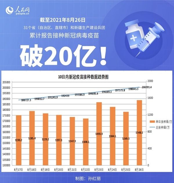 疫情|全国累计接种新冠病毒疫苗超20亿剂次 完成全程接种8亿8943．9万人