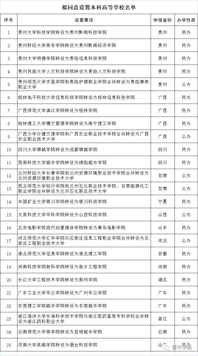 教育部|新增7所公办大学！13所大学拟转设改名！