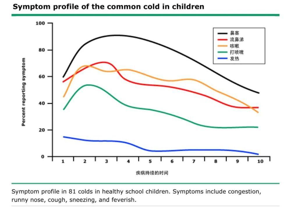 症状|孩子感冒才好没几天又生病了，是不是免疫力弱？