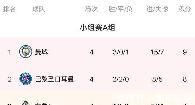皇马|欧冠最新积分榜：4豪门出线，皇马曼城榜首，巴黎遭绝平，国米爆发