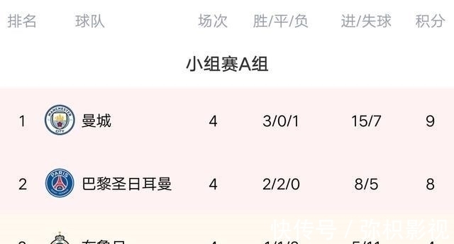 皇马|欧冠最新积分榜:4豪门出线,皇马曼城榜首,巴黎遭绝平,国米爆发