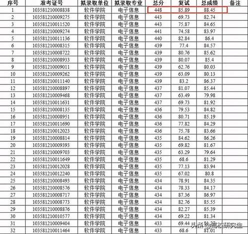 科软2021年录取了607名专硕，录取平均分408分，最高448分