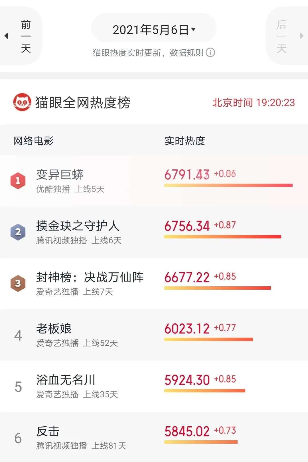“网络电影五一档”观察：大IP回暖，档期化成定局？