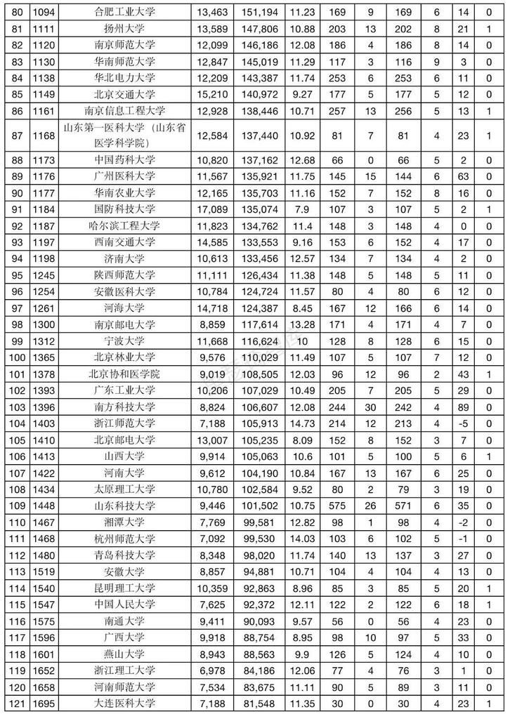 2021年1月ESI总排名数据简报（国内高校）