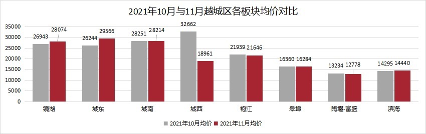 均价|成交量三连涨，均价超2.6万元/㎡！丨11月房价地图