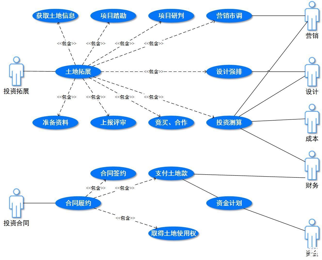 业务|土地投资管理系统设计分享