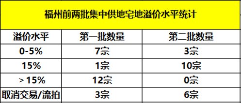 土拍研报 | 宅地