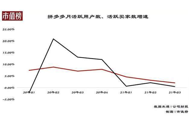 用户规模|拼多多高增长神话破灭,一夜之间,就跌了1000多亿